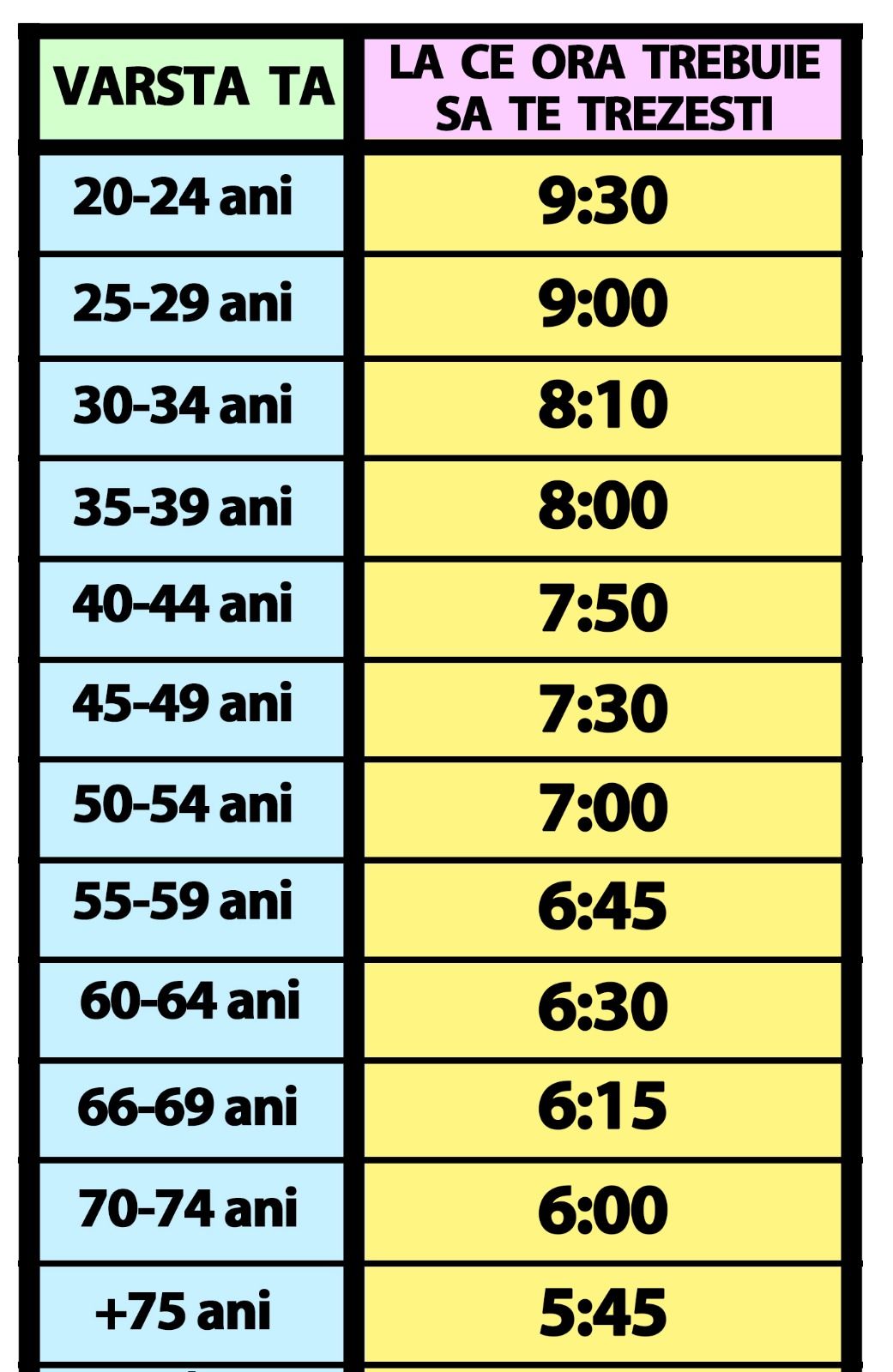 tabelul orelor de somn