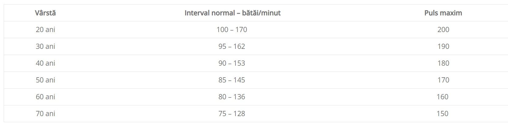 intervalele normale ale pulsului, în funcție de vârstă