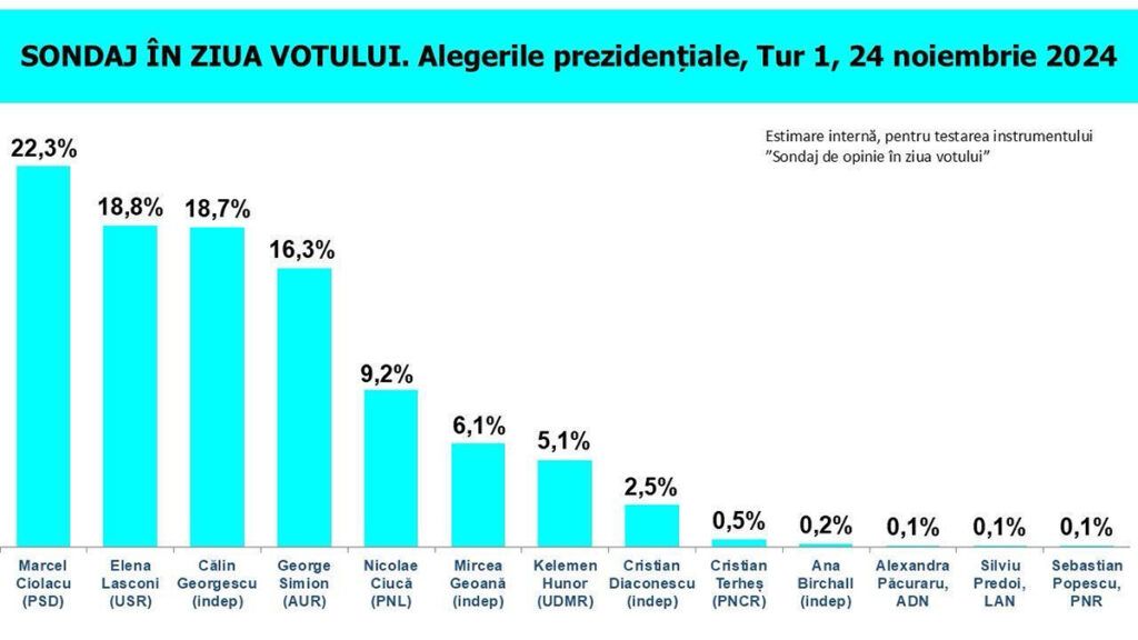 sondaj Sociopol